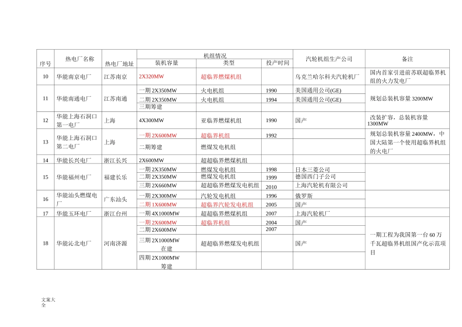 全国火电厂机组详情列表.._第2页