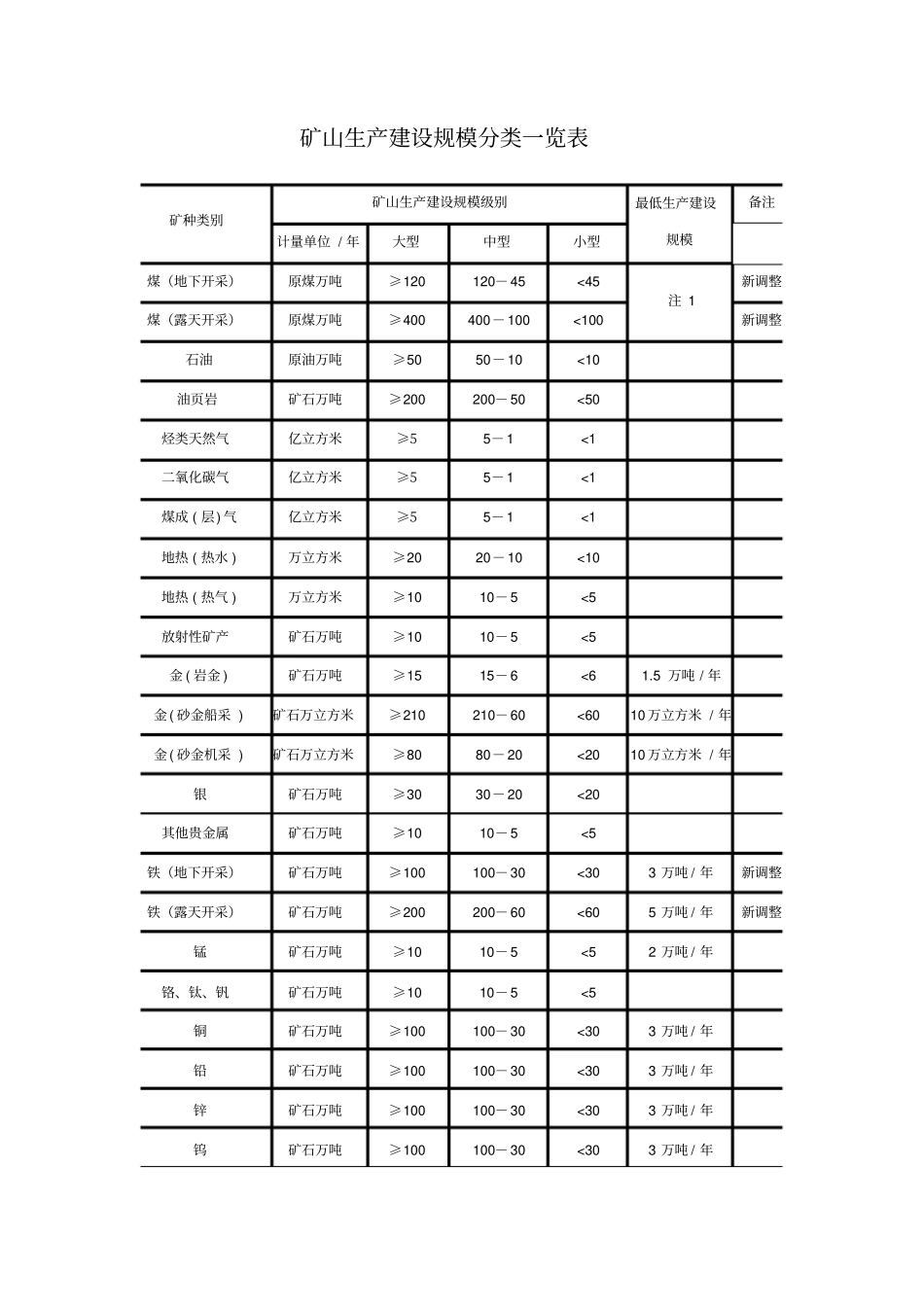 矿山生产建设规模分类一览表_第1页