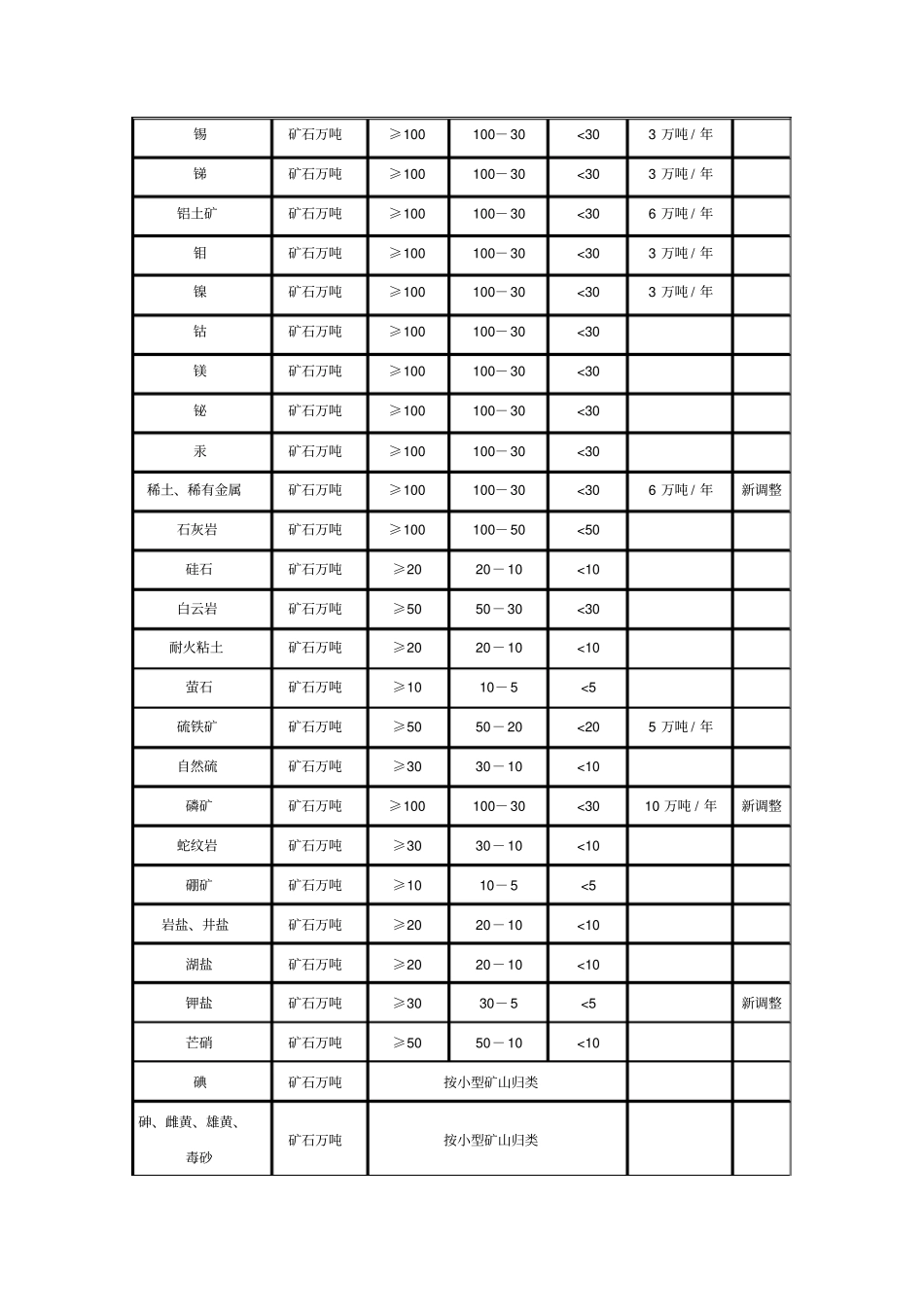 矿山生产建设规模分类一览表_第2页