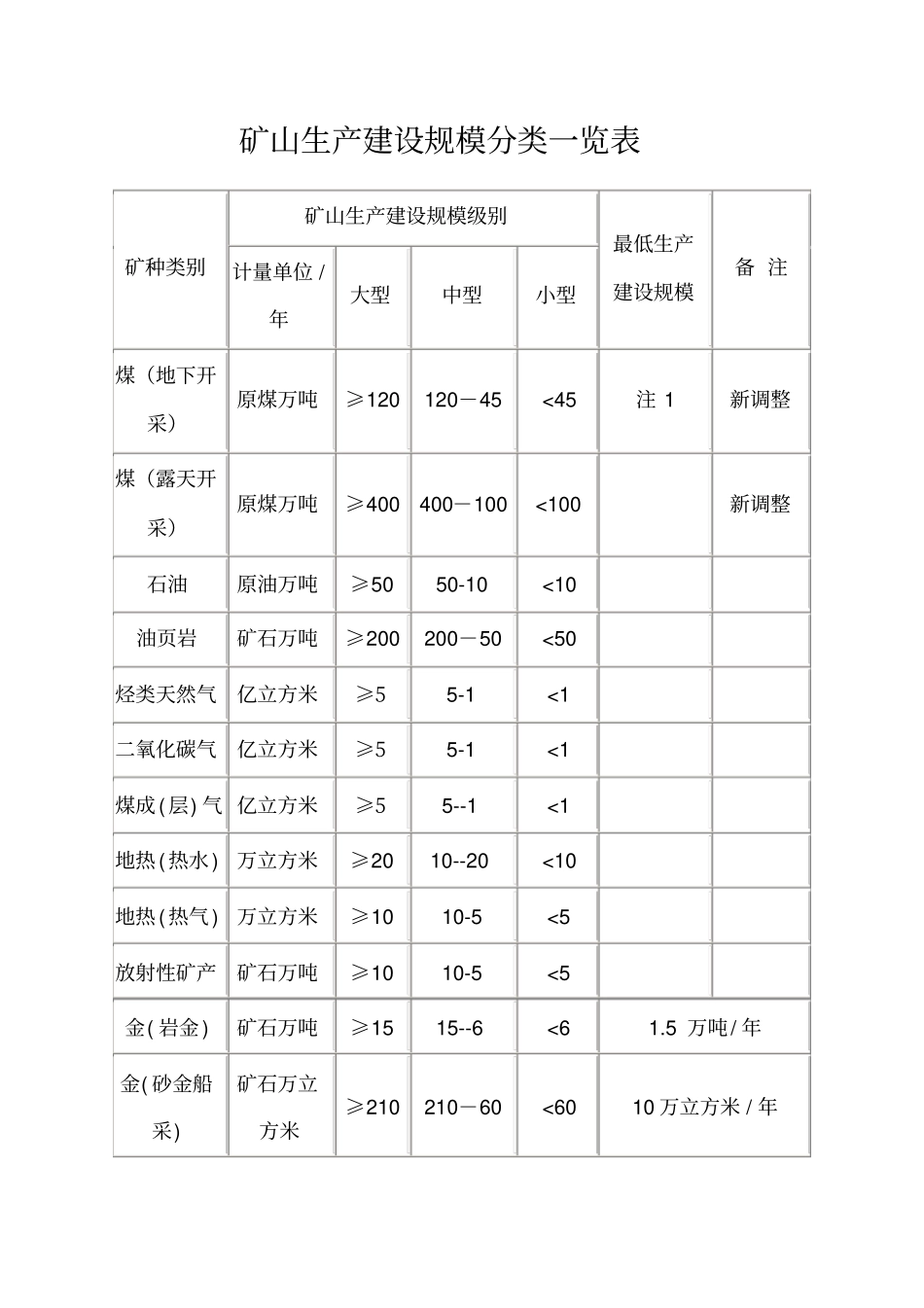矿山生产规模分类标准_第1页