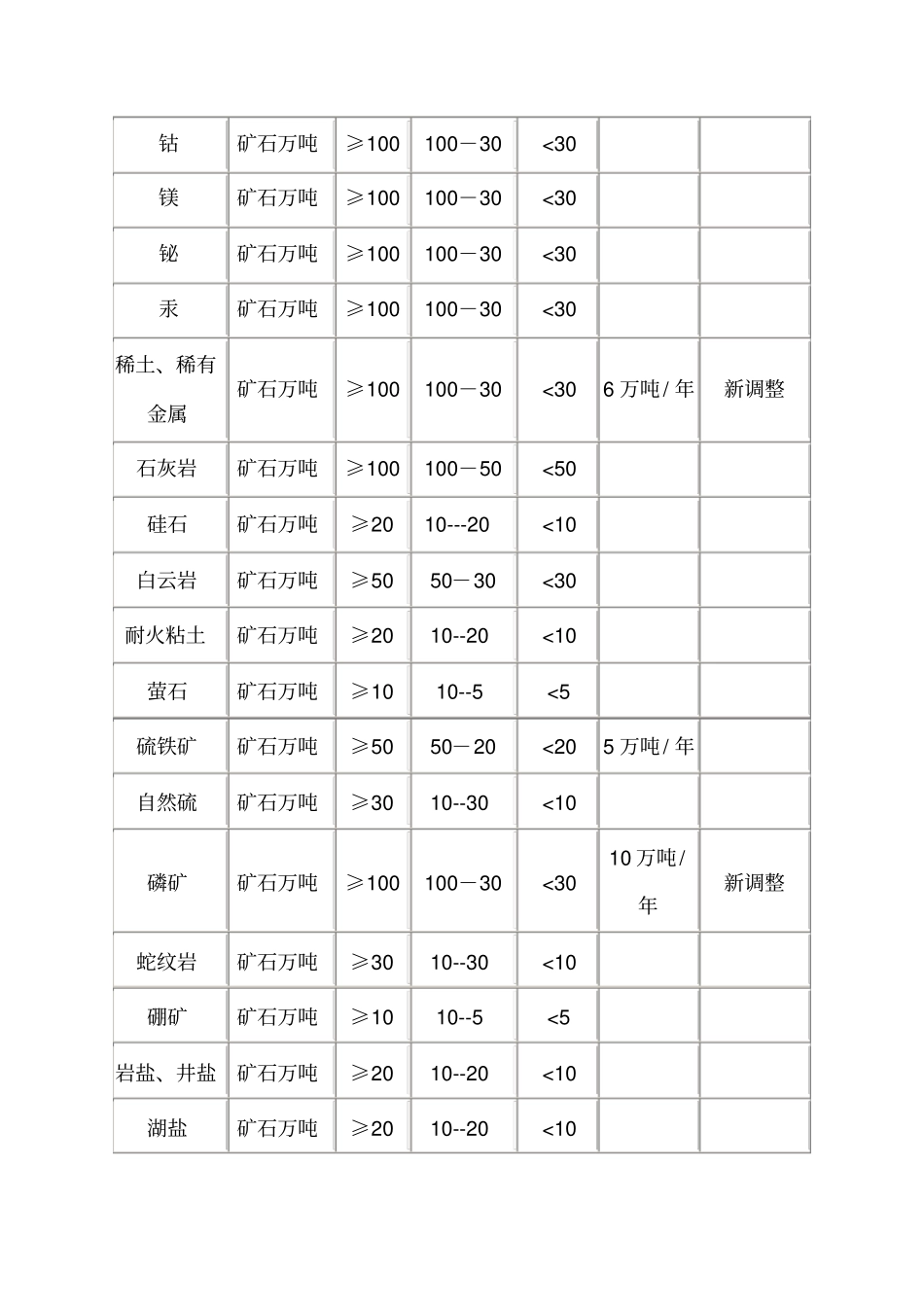矿山生产规模分类标准_第3页