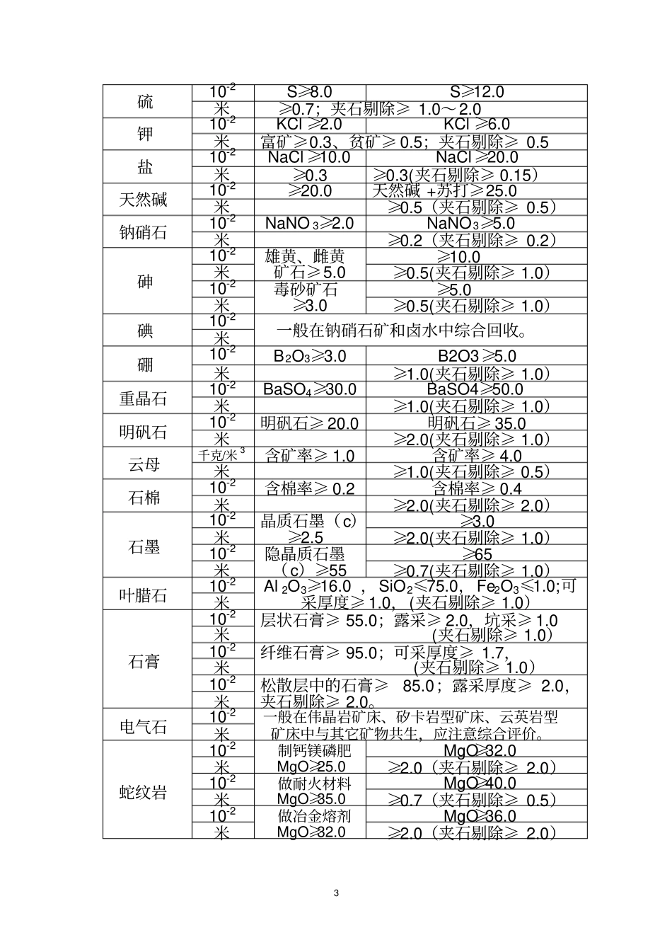 矿床品位、规模标准_第3页