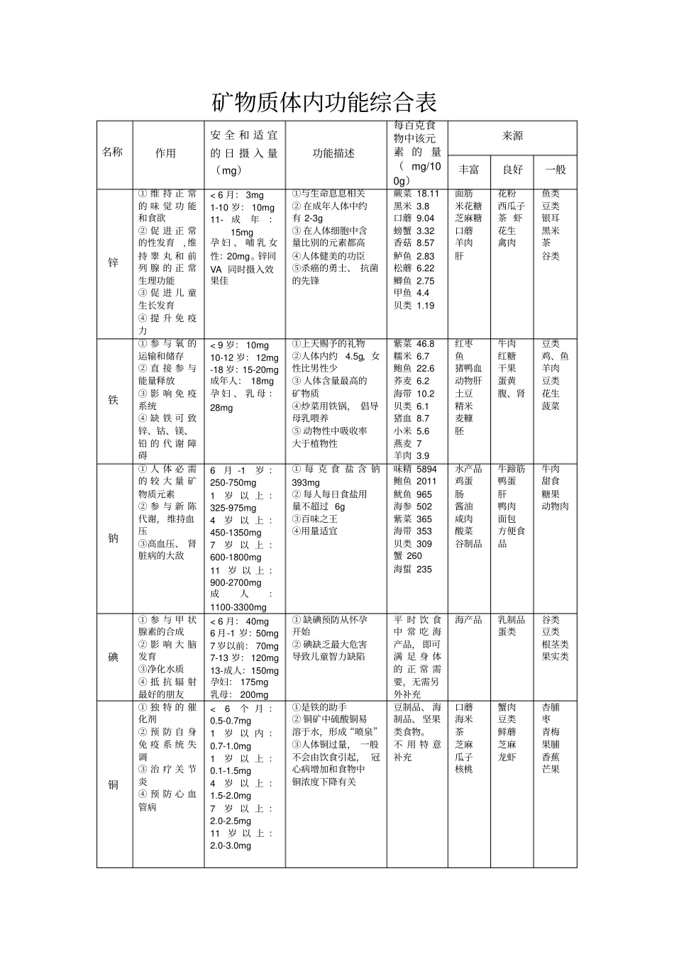 矿物质体内功能综合表_第1页
