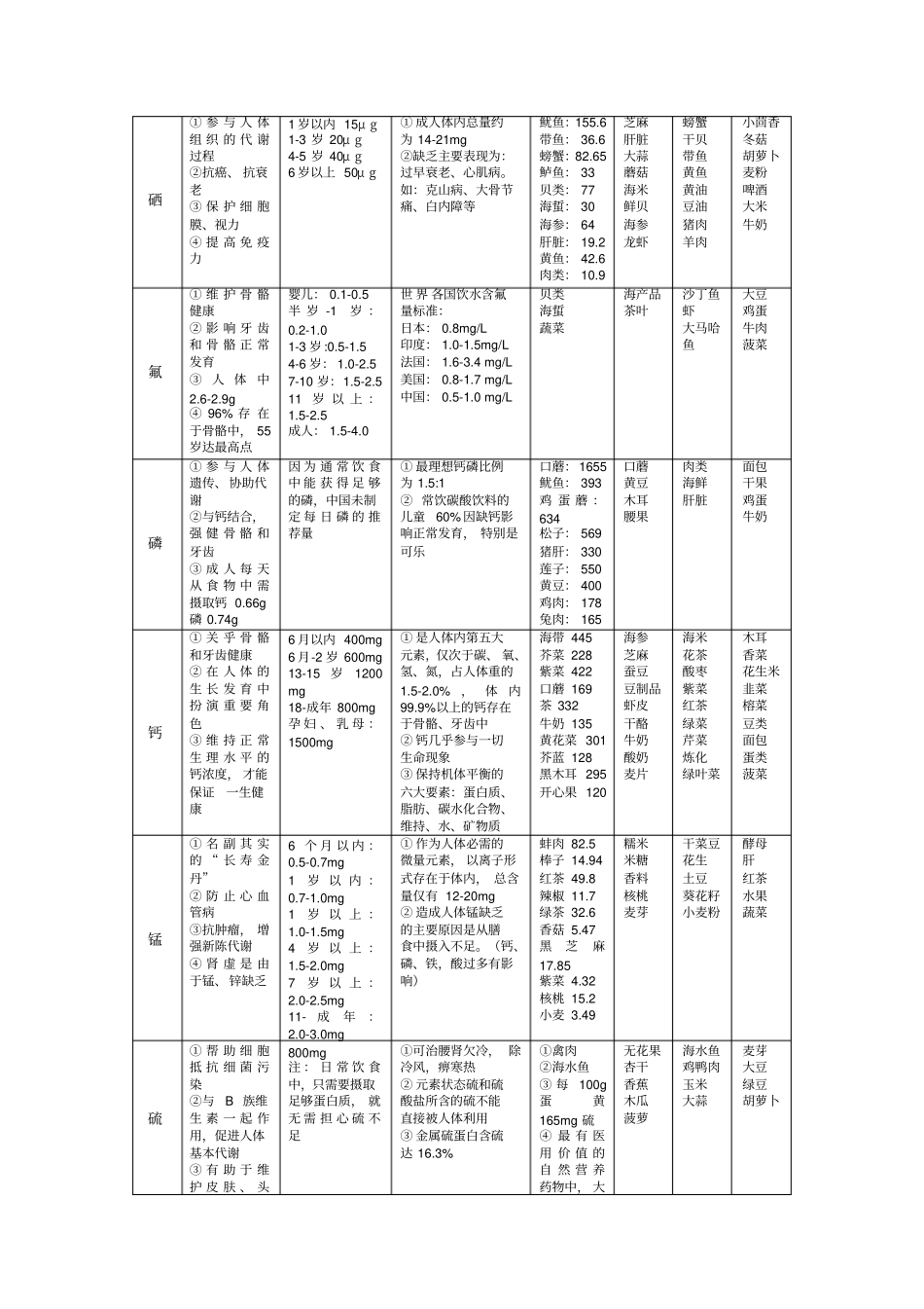 矿物质体内功能综合表_第2页