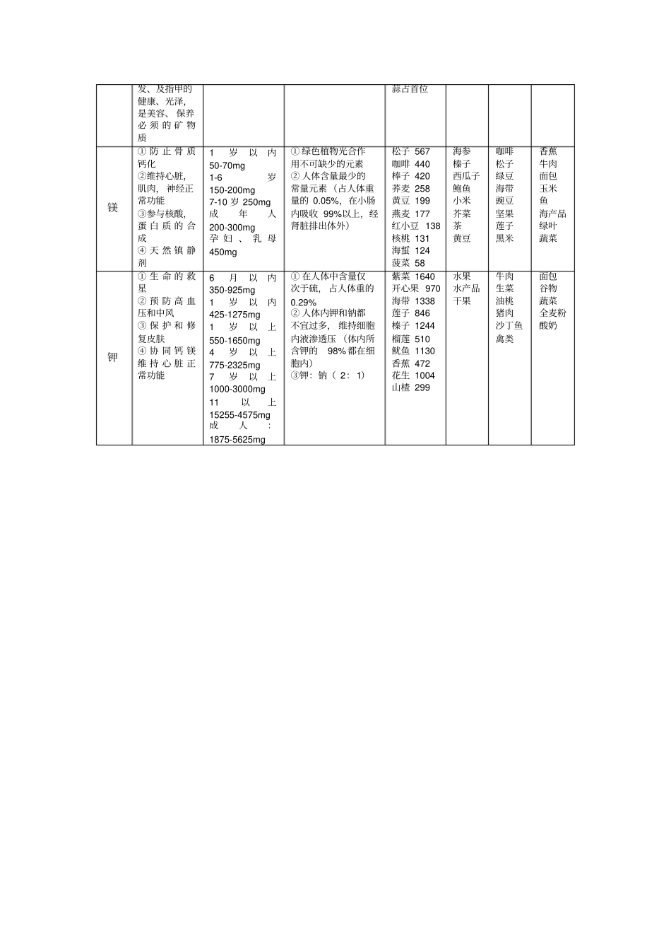 矿物质体内功能综合表_第3页