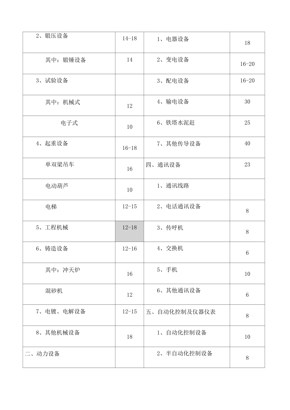 通用设备经济寿命年限参考表_第2页