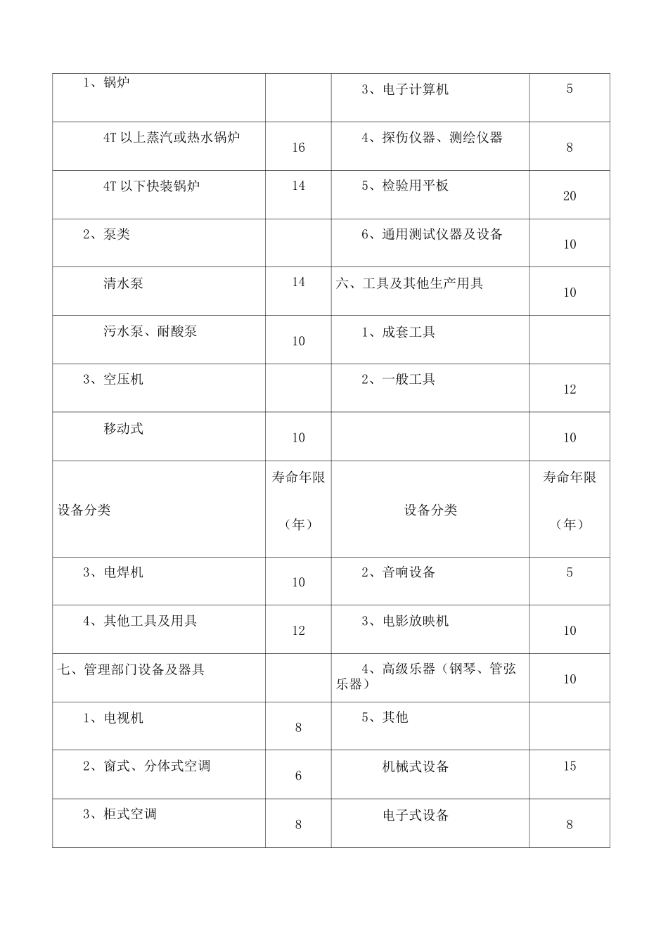 通用设备经济寿命年限参考表_第3页