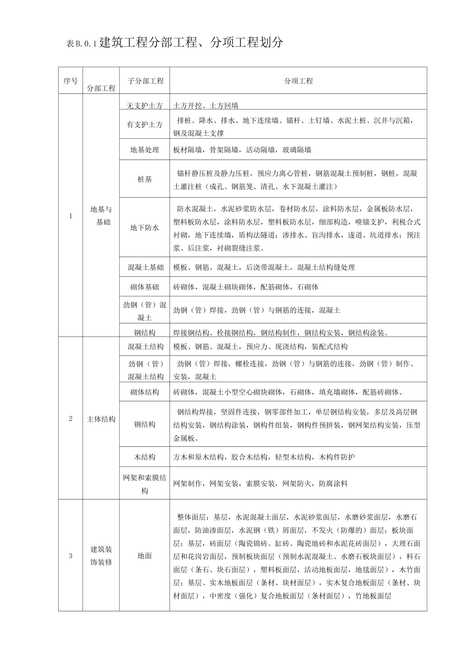 建筑工程分部、分项工程划分标准_第1页