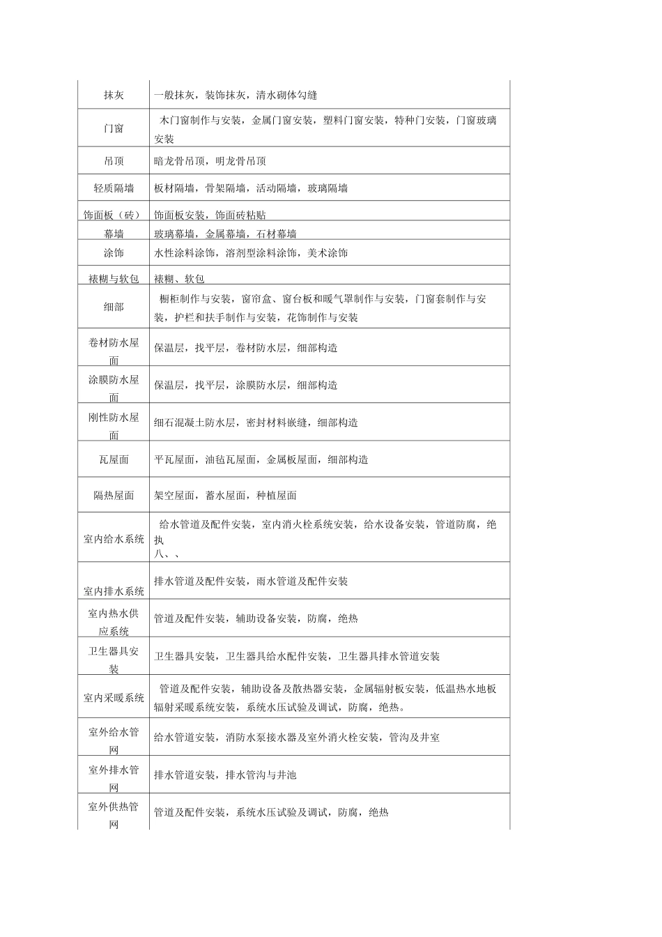 建筑工程分部、分项工程划分标准_第2页