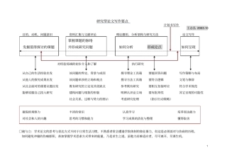研究型论文写作要点概要