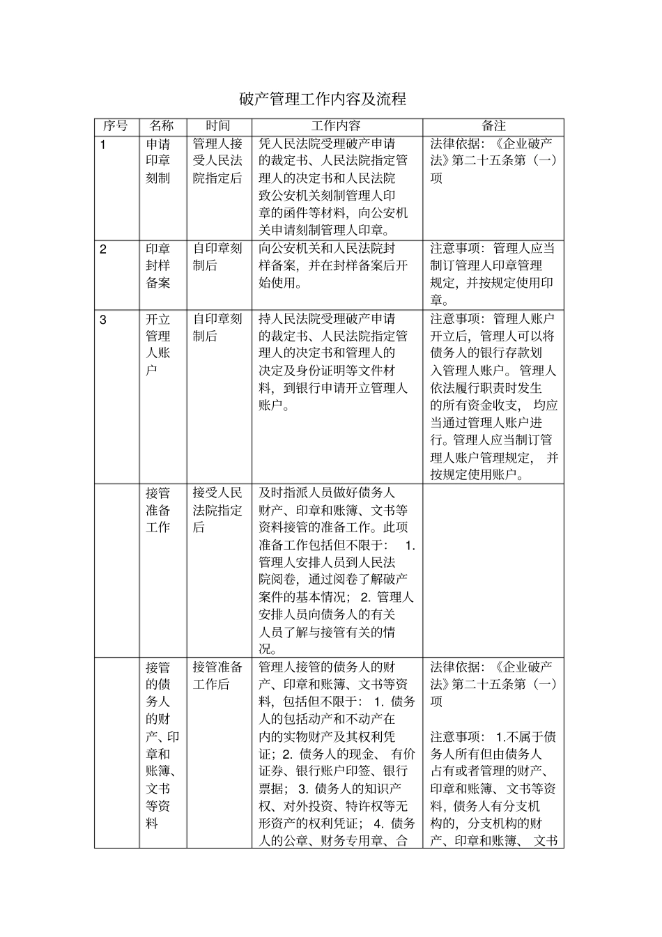 破产管理工作内容及流程完全版_第1页