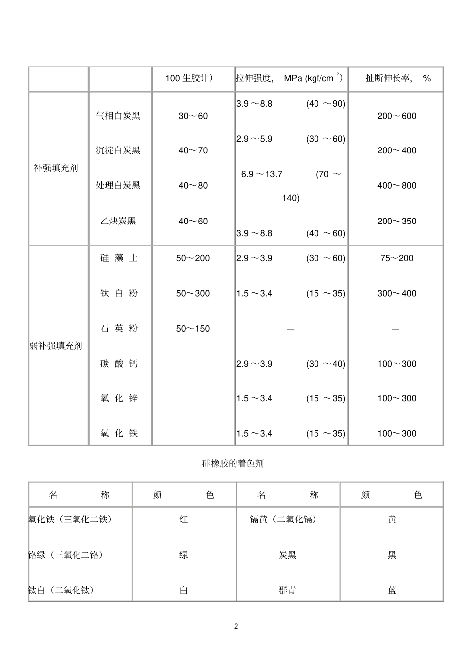 硅橡胶配方原材料以及硫化工艺_第2页
