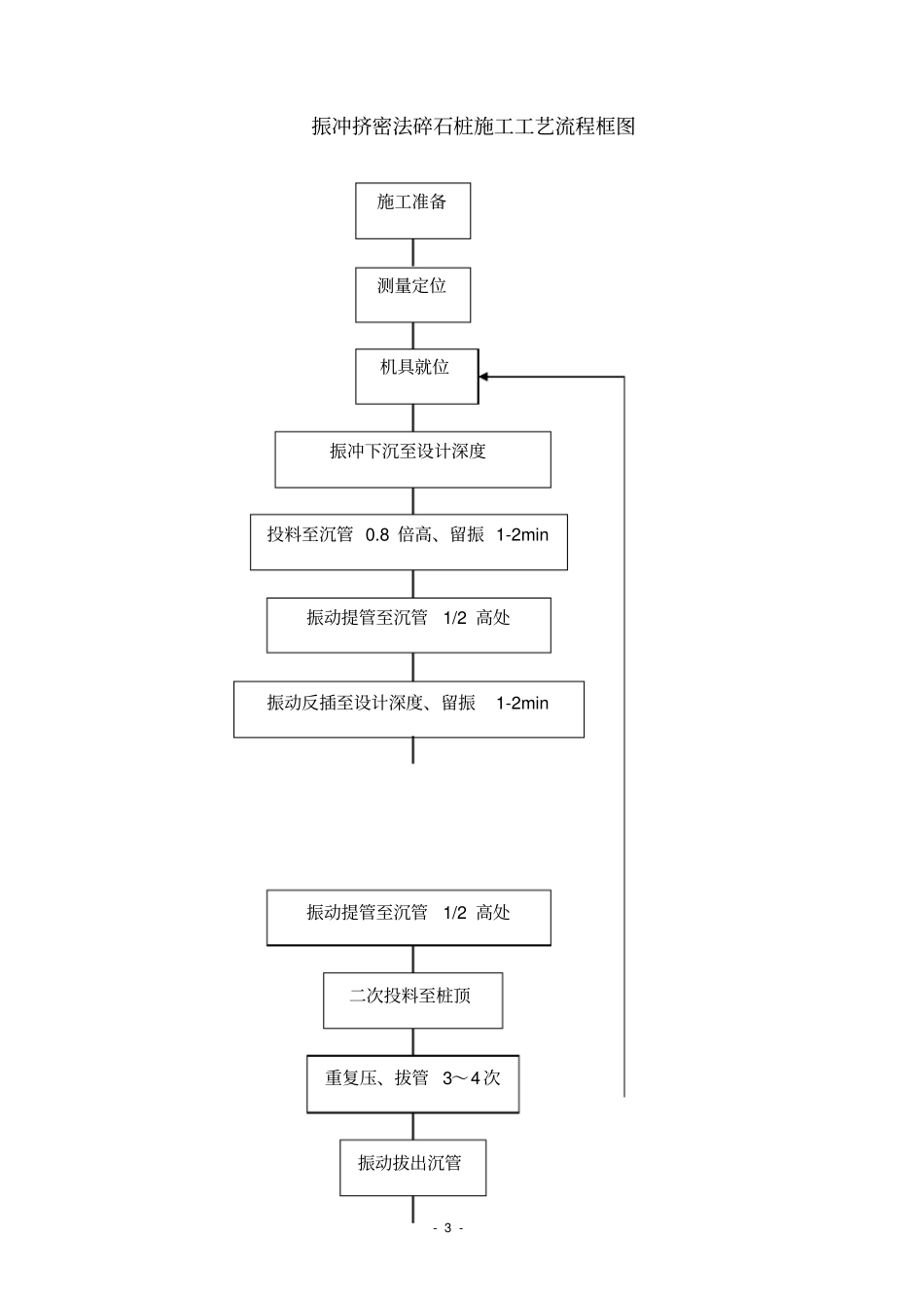 碎石桩施工方案_第3页