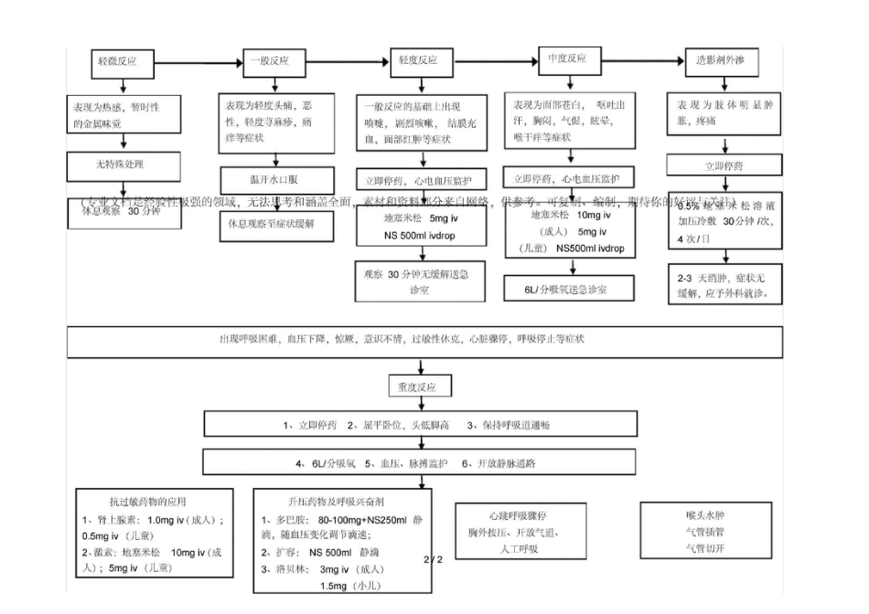 碘过敏不良反应应急预案及操作流程_第2页