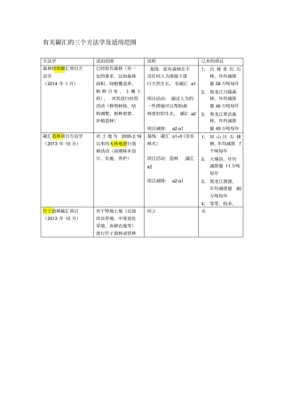 碳汇CCER项目分析