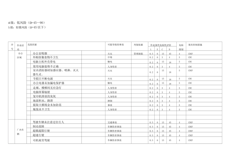 行业危险源辨识、风险评价及风险控制表_第2页