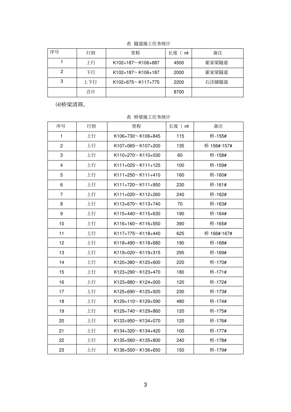 神朔铁路线路人工清筛工程实施性1标段_第3页