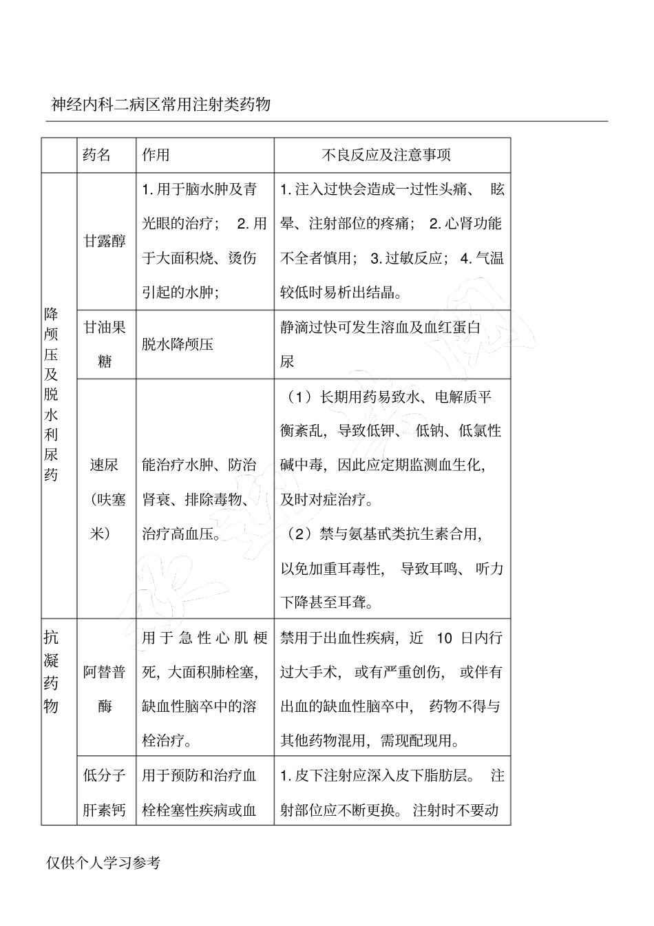 神经内科常用注射及口服类药物汇总_第1页