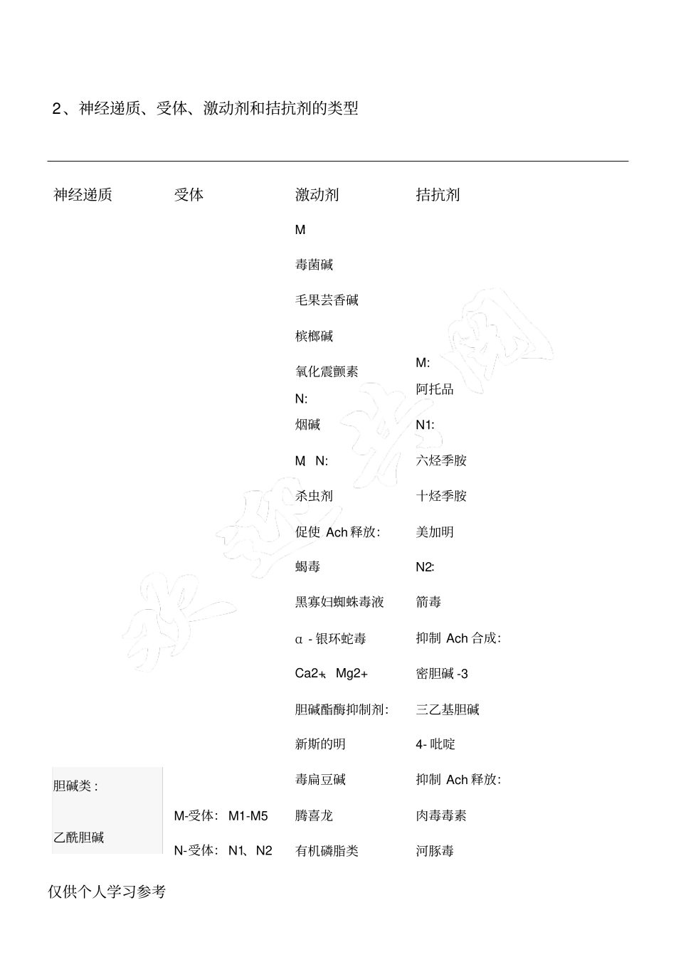 神经递质、受体、激动剂和拮抗剂的类型_第1页