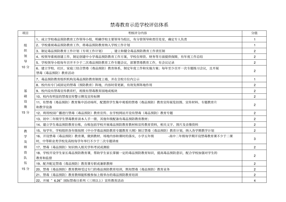 禁毒教育示范学校评价体系_第1页