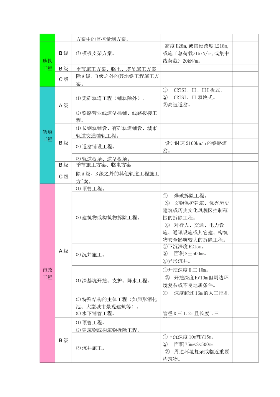 施工方案分级标准_第3页
