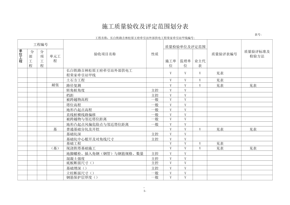 线路项目划分表_第1页