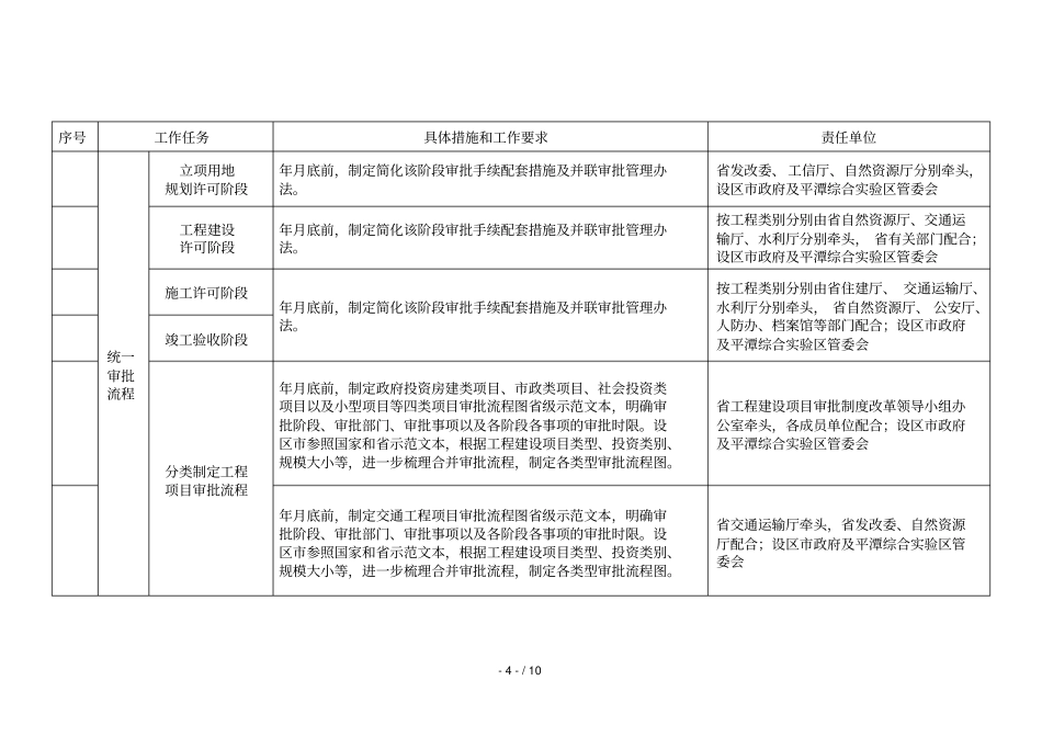 福建工程建设项目审批制度改革工作任务分解表_第3页