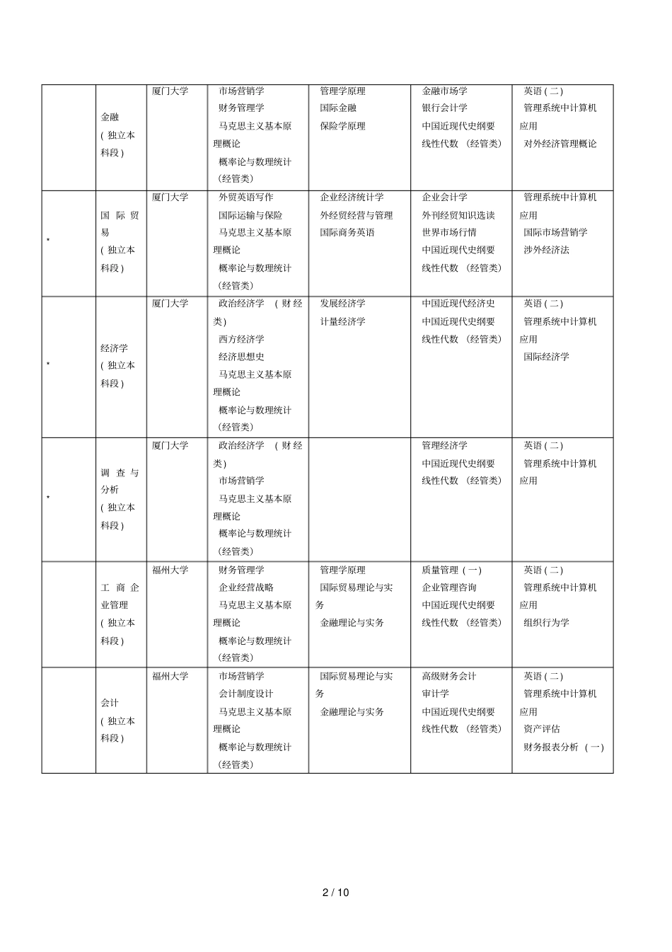 福建高等教育自学考试面向社会开考专业年10月理论_第2页