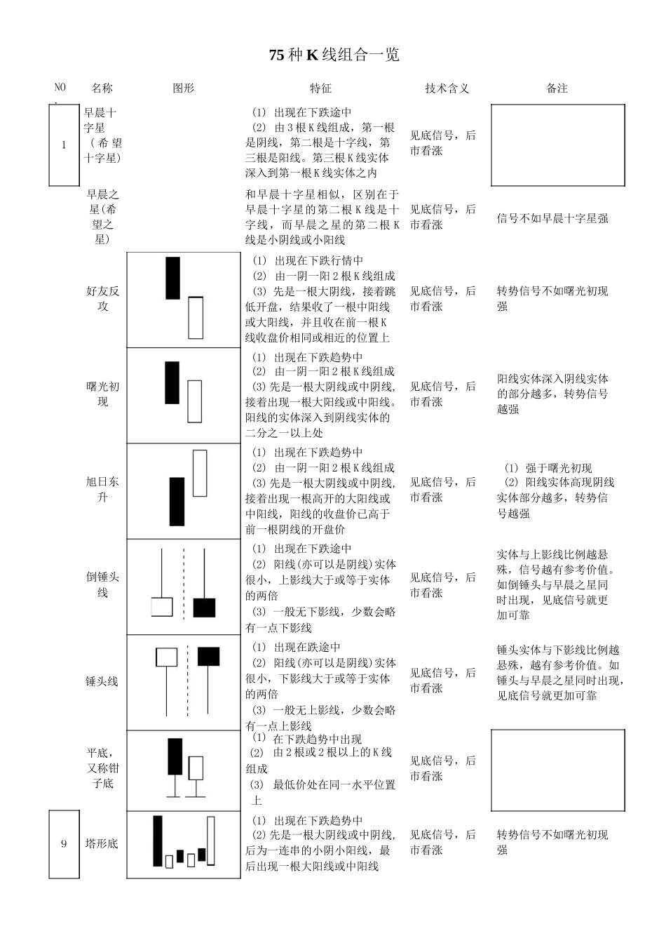 75种K线组合一览_第1页