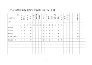 焦化分公司劳保用品发放标准