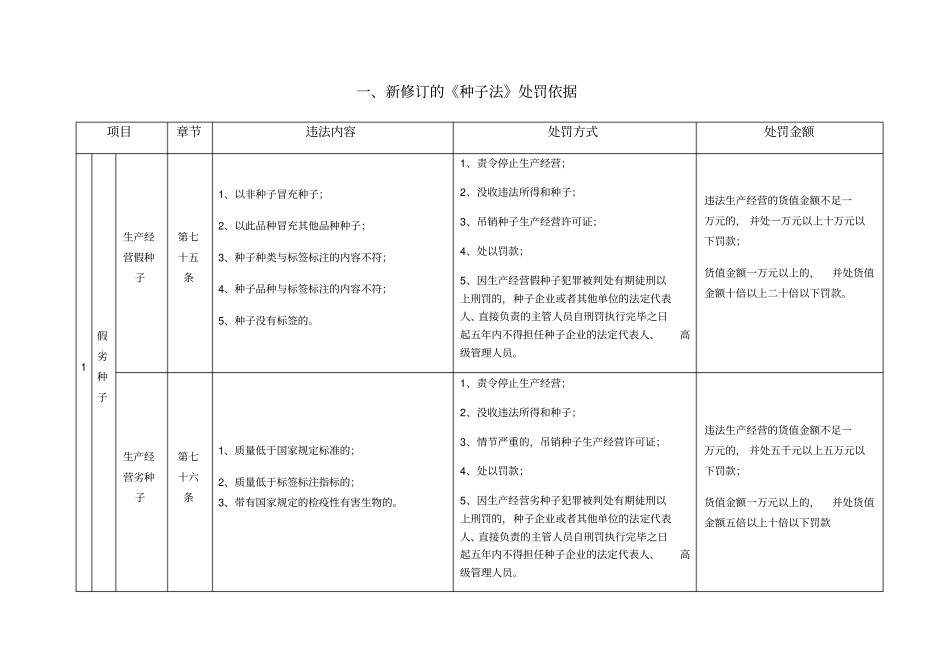 种子管理处罚依据_第1页