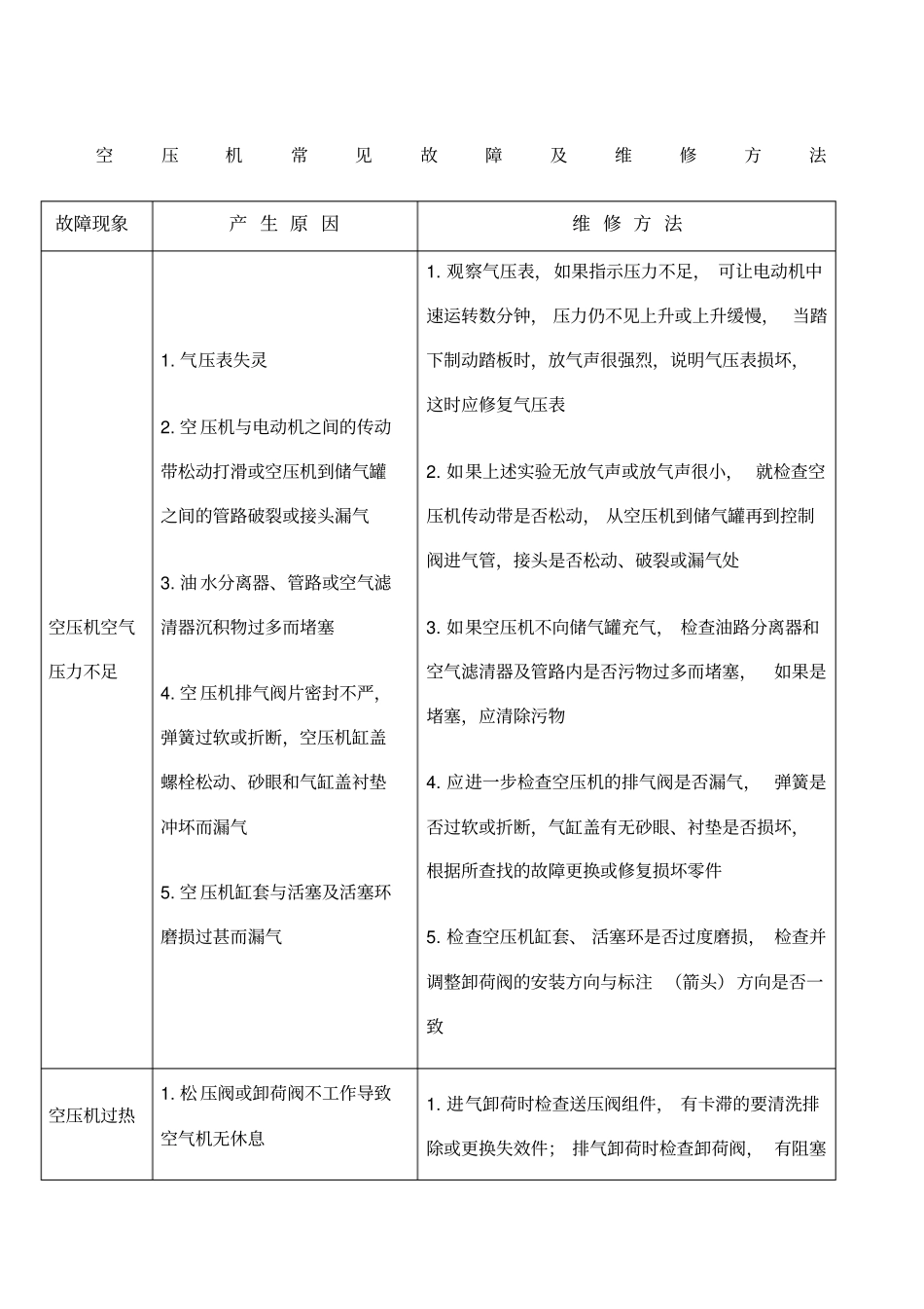 空压机常见故障及维修方法_第1页