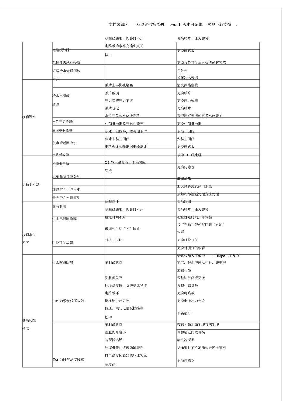 空气能热水器常见故障及排除方法_第3页