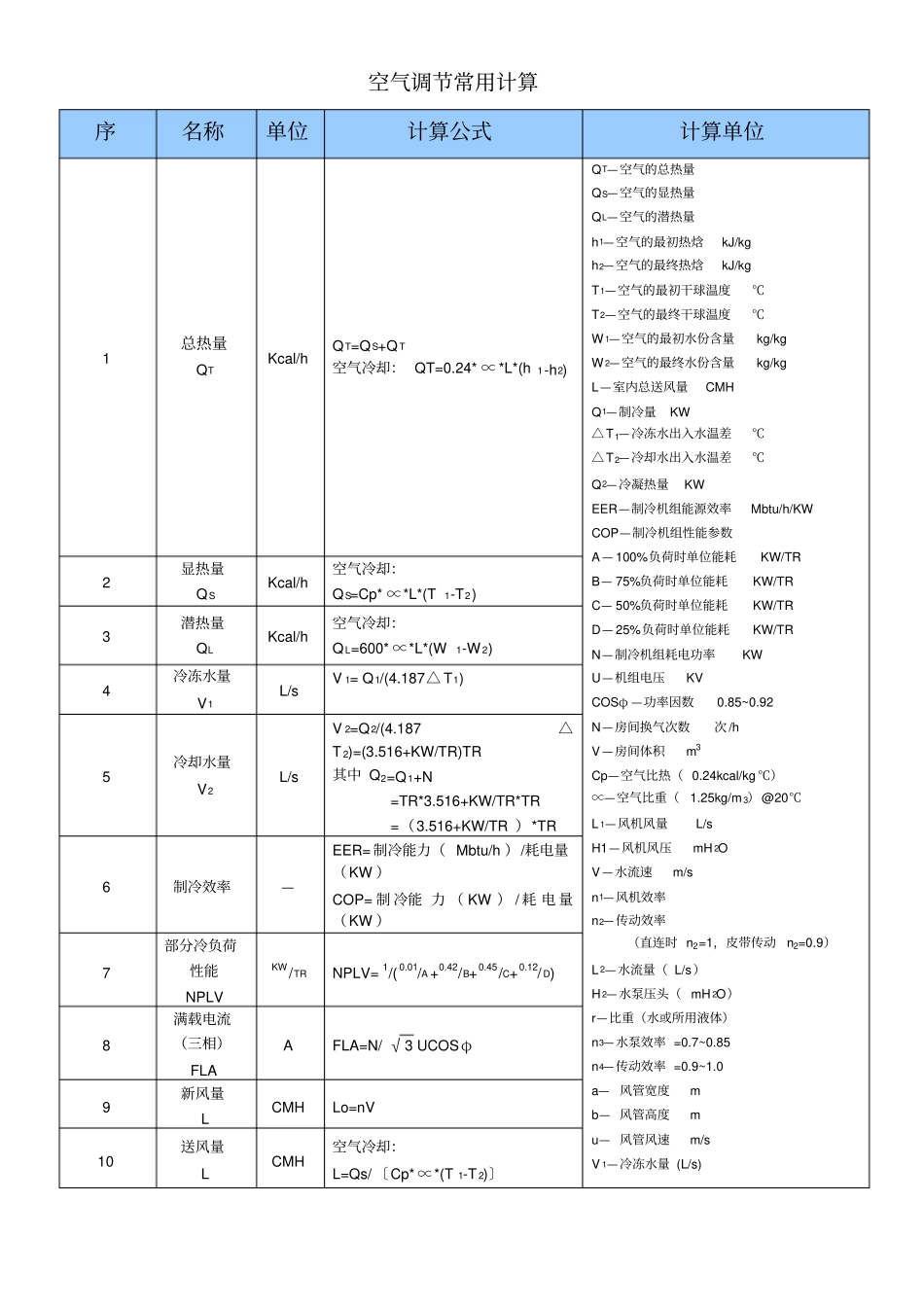 空调工程常用计算公式yi_第1页