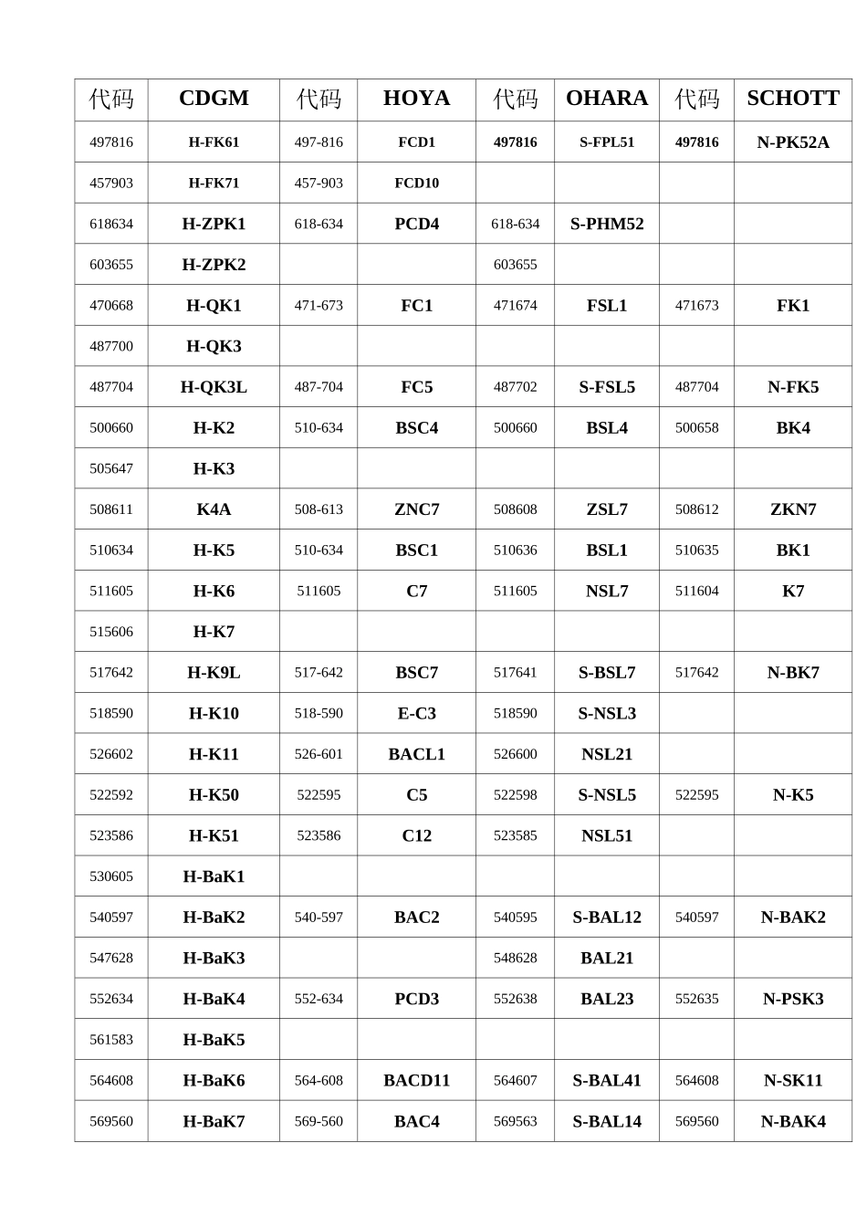 成都光明光学玻璃产品对照表_第1页