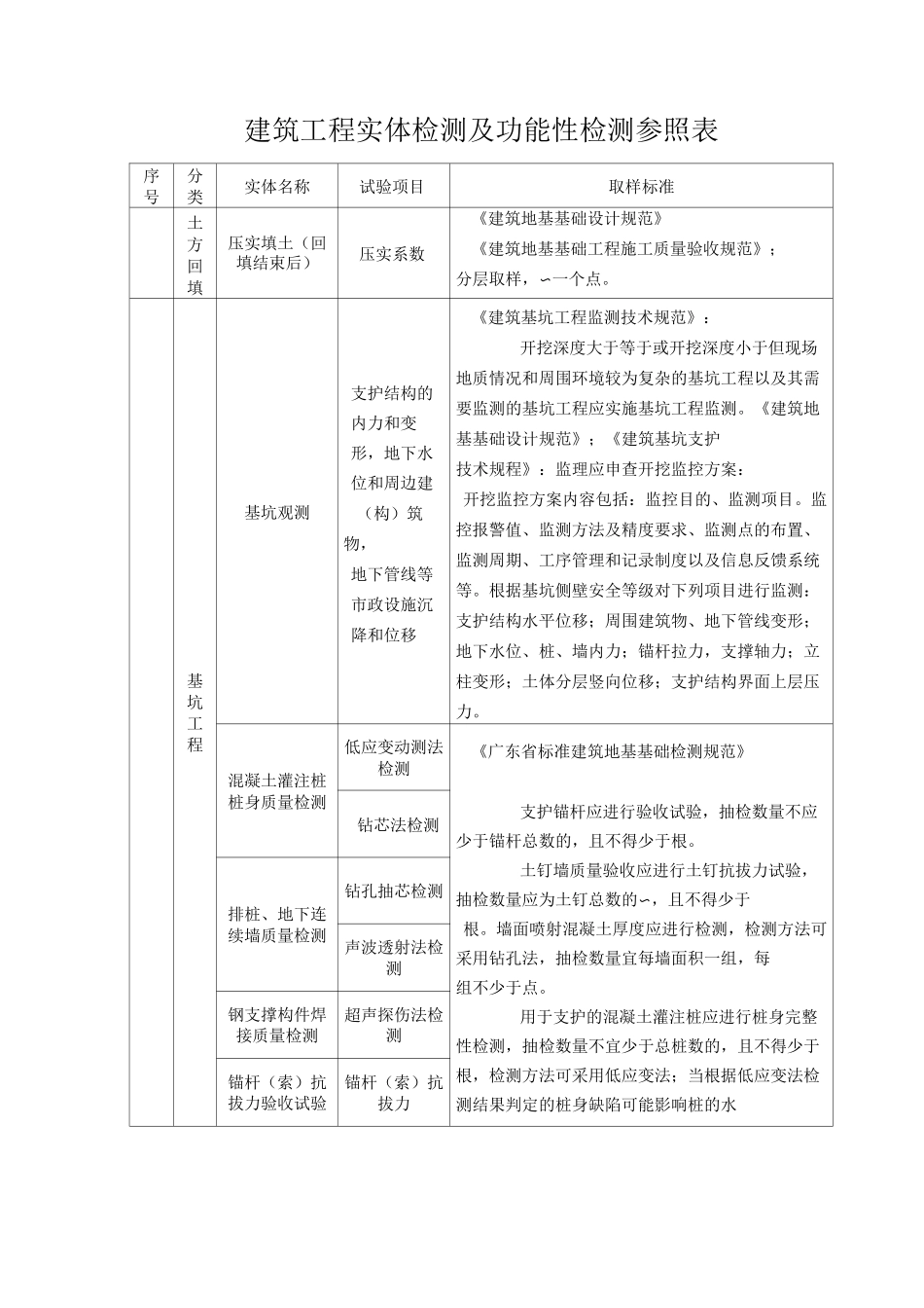 建筑工程实体检测及功能性检测参照表_第1页