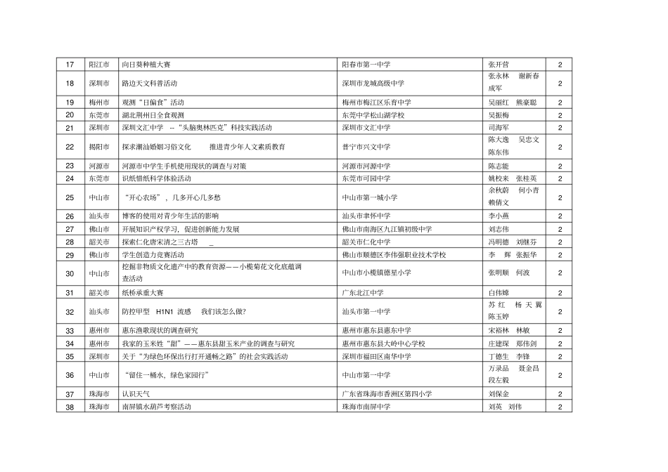 第25届广东青少年科技创新大赛优秀科技实践活动获奖_第2页