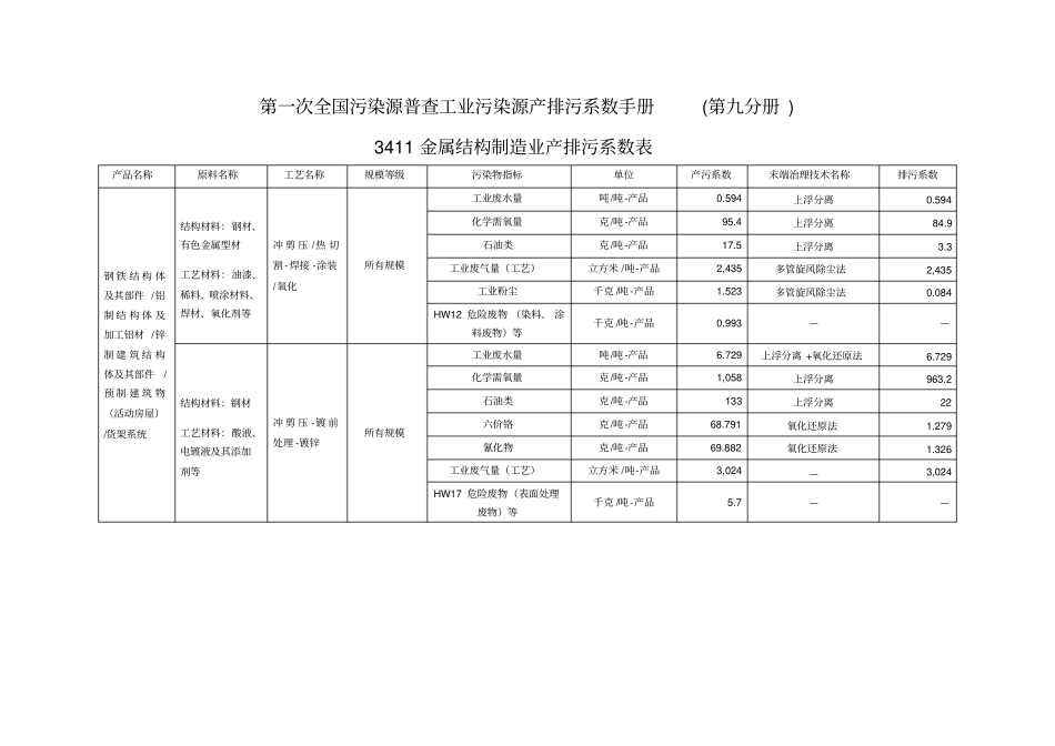 第一次全国污染源普查工业污染源产排污系数手册第九分册讲解_第1页