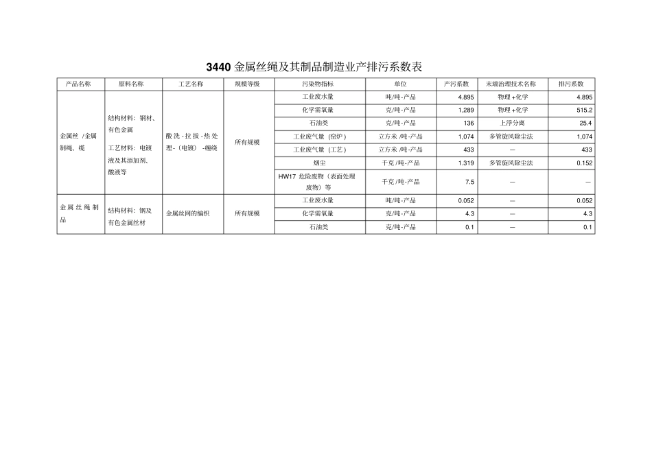第一次全国污染源普查工业污染源产排污系数手册第九分册讲解_第3页
