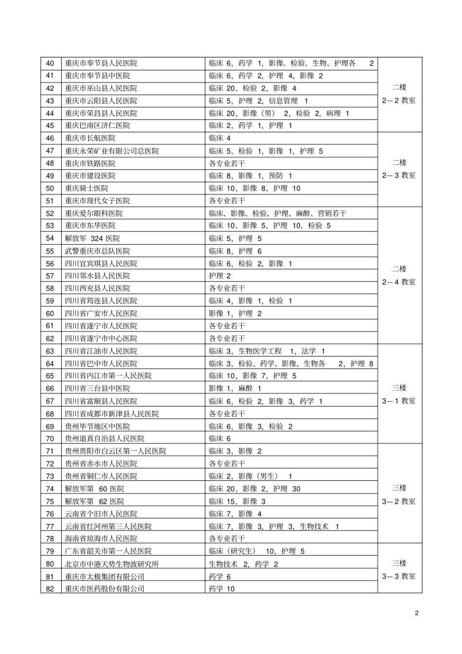 第三军医大学2008年地方统招生就业双选会用人单位信息及展精_第2页