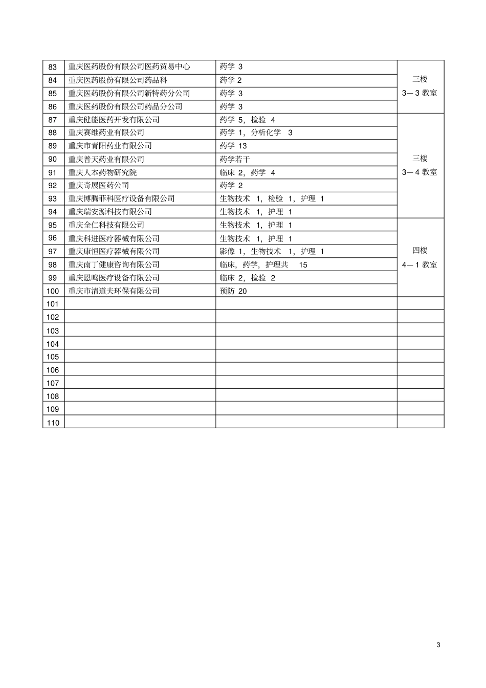 第三军医大学2008年地方统招生就业双选会用人单位信息及展精_第3页