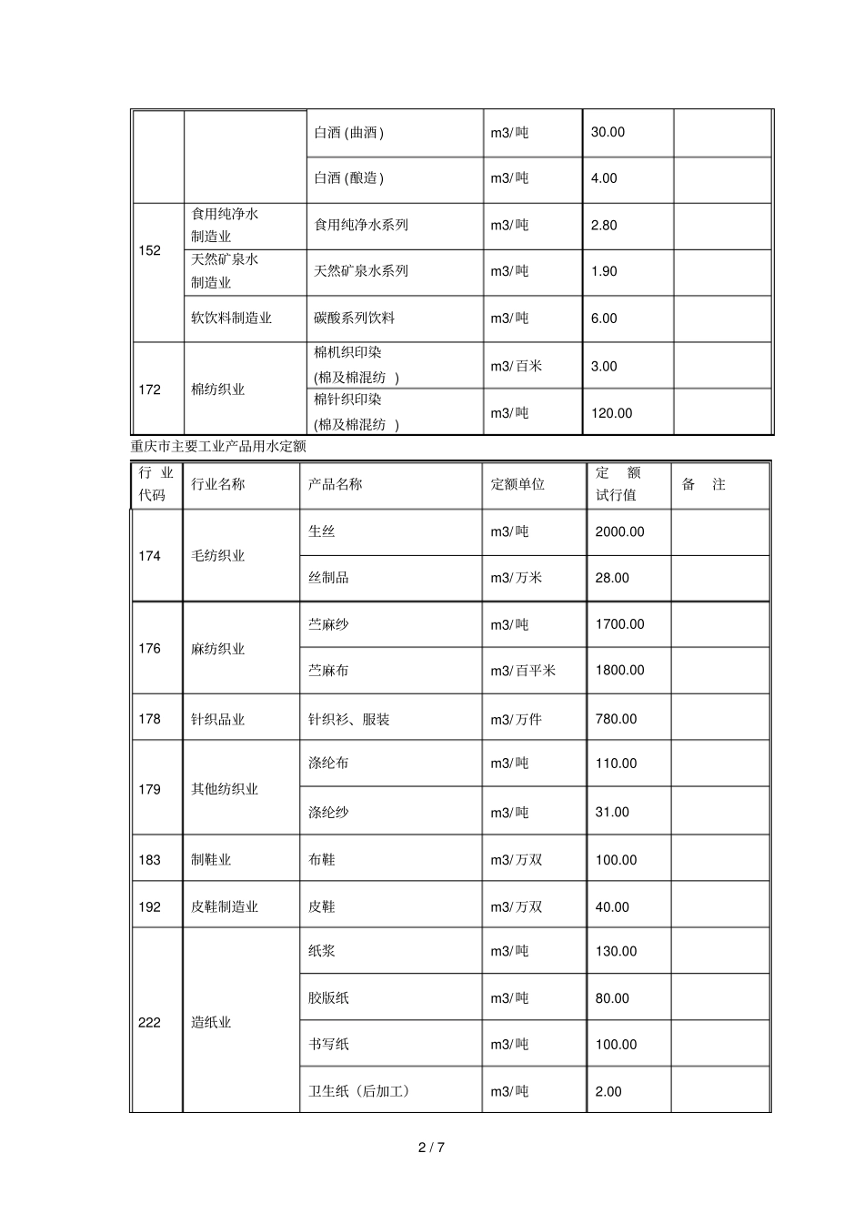第二批主要工业产品用水定额_第2页