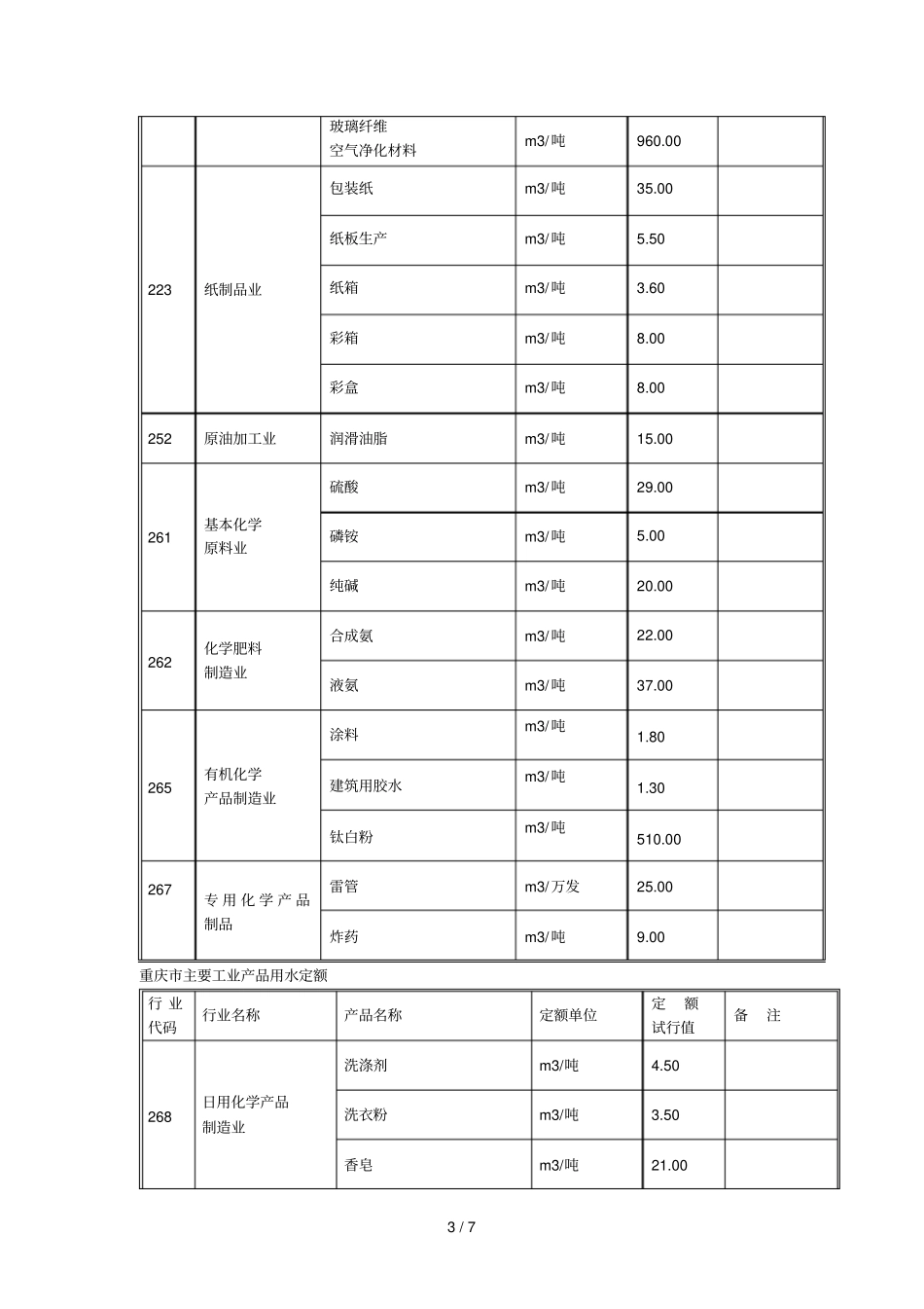 第二批主要工业产品用水定额_第3页