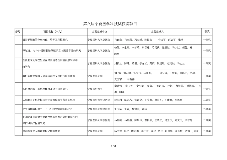 第八届宁夏医学科技奖获奖项目_第1页