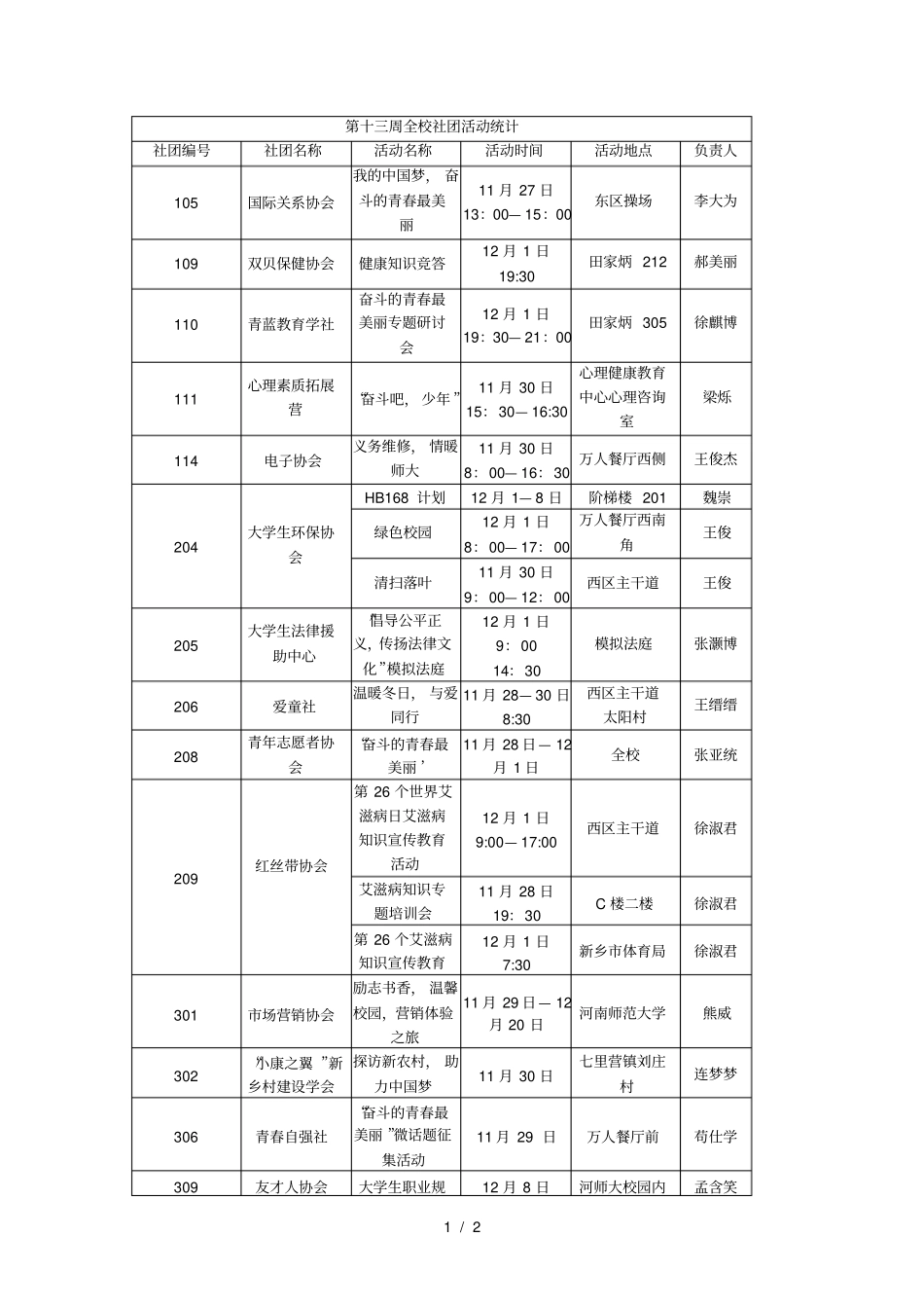 第十三周全校社团活动统计_第1页