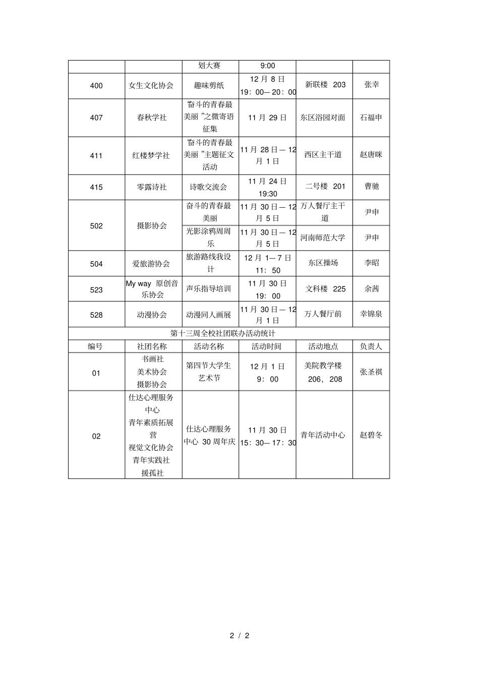 第十三周全校社团活动统计_第2页