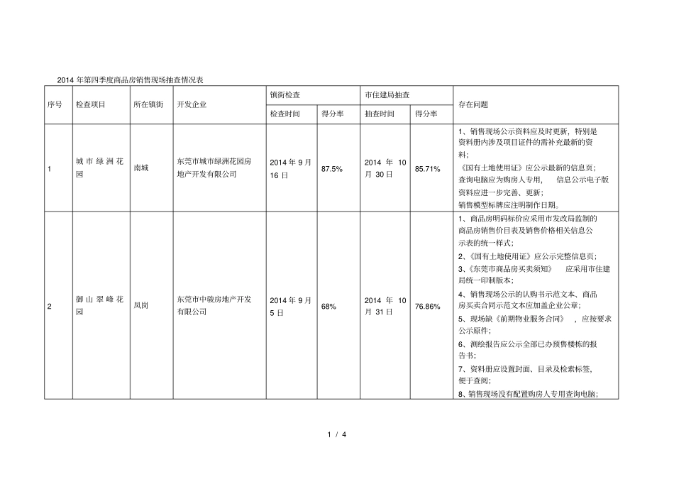 第四季度商品房销售现场抽查情况表_第1页