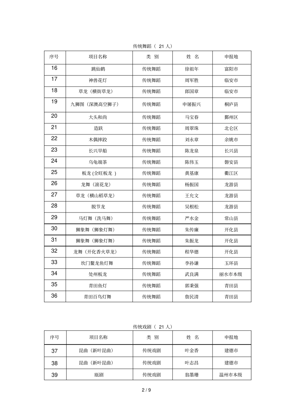 第四批非物质文化遗产项目_第2页