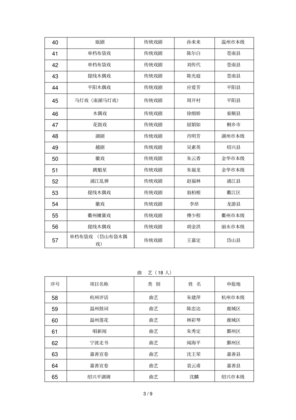 第四批非物质文化遗产项目_第3页