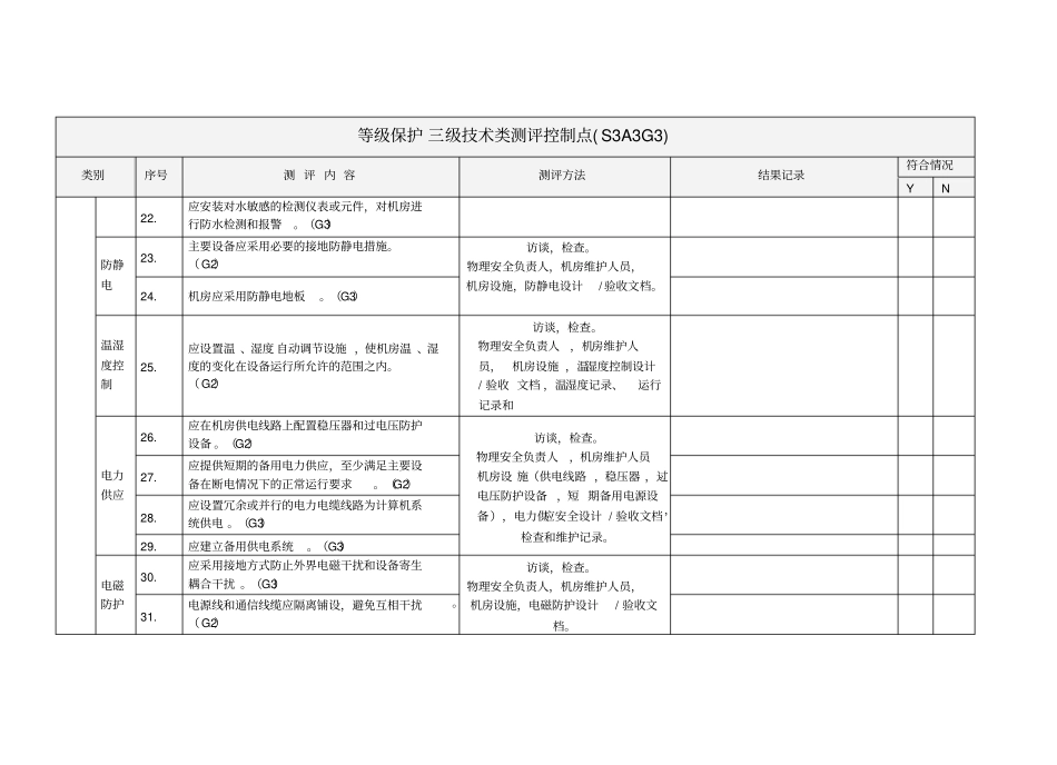 等级保护三级技术部分测评控制点_第3页